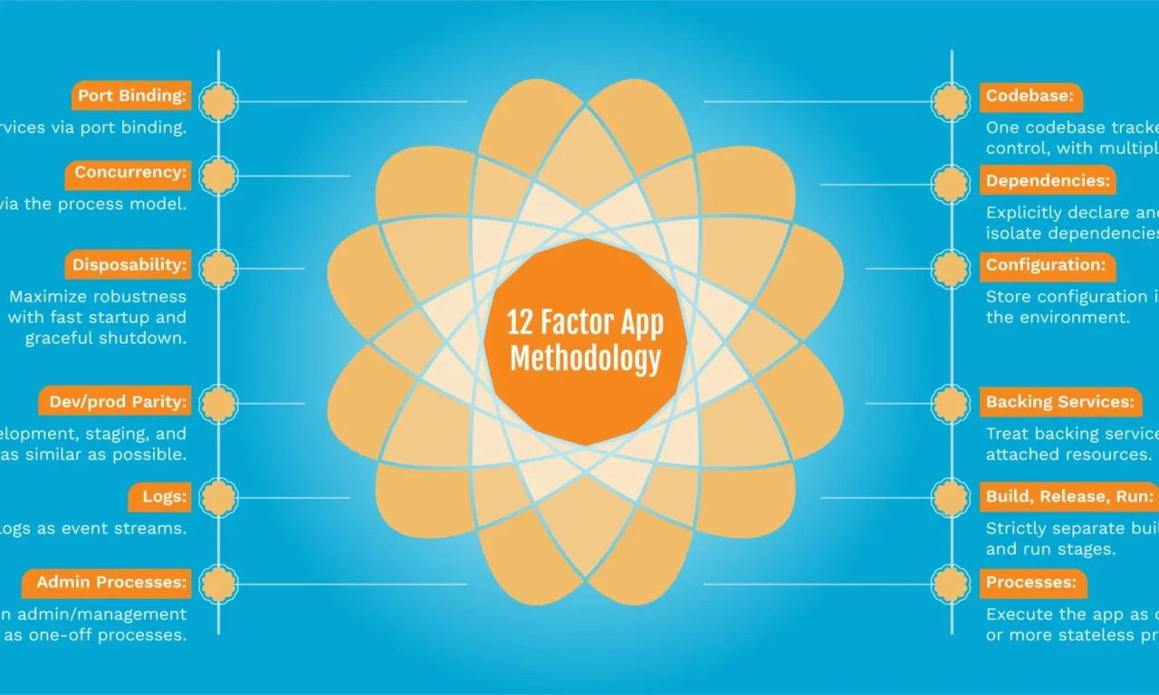 Unlocking Efficiency and Scalability with the 12-Factor App Methodology