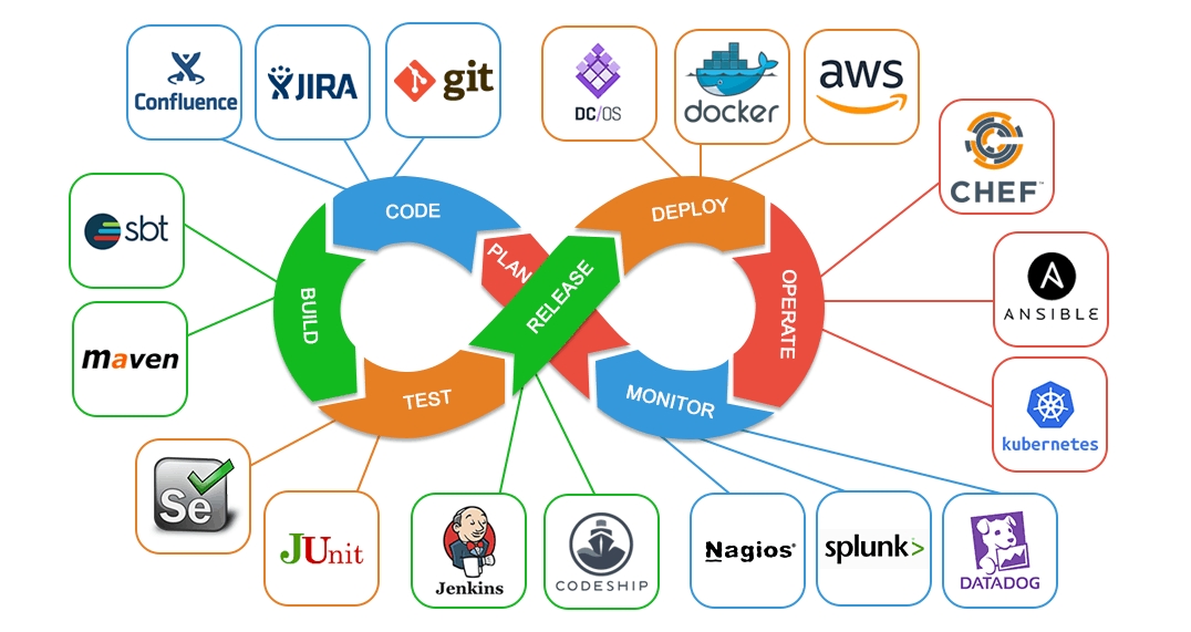 CI/CD Pipeline Design