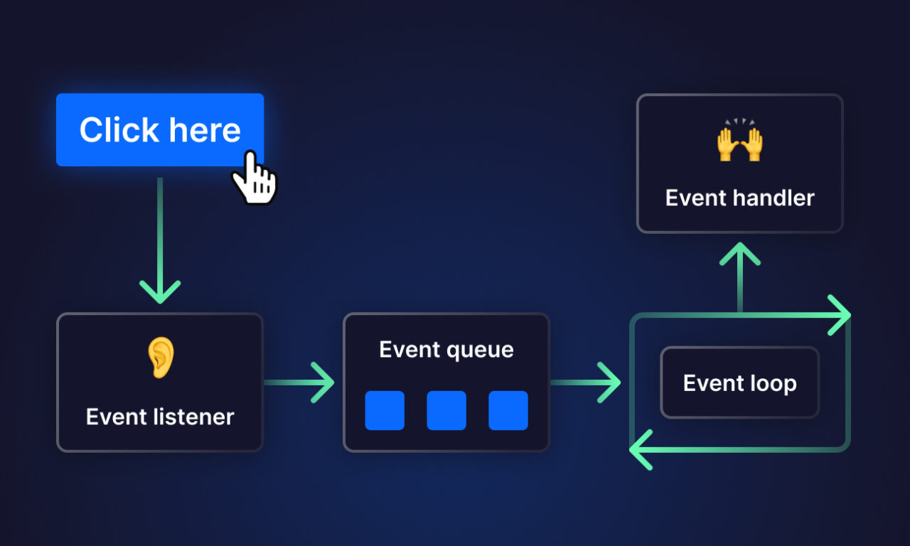 Event Driven Architecture Pattern –  Designing Responsive and Scalable Systems