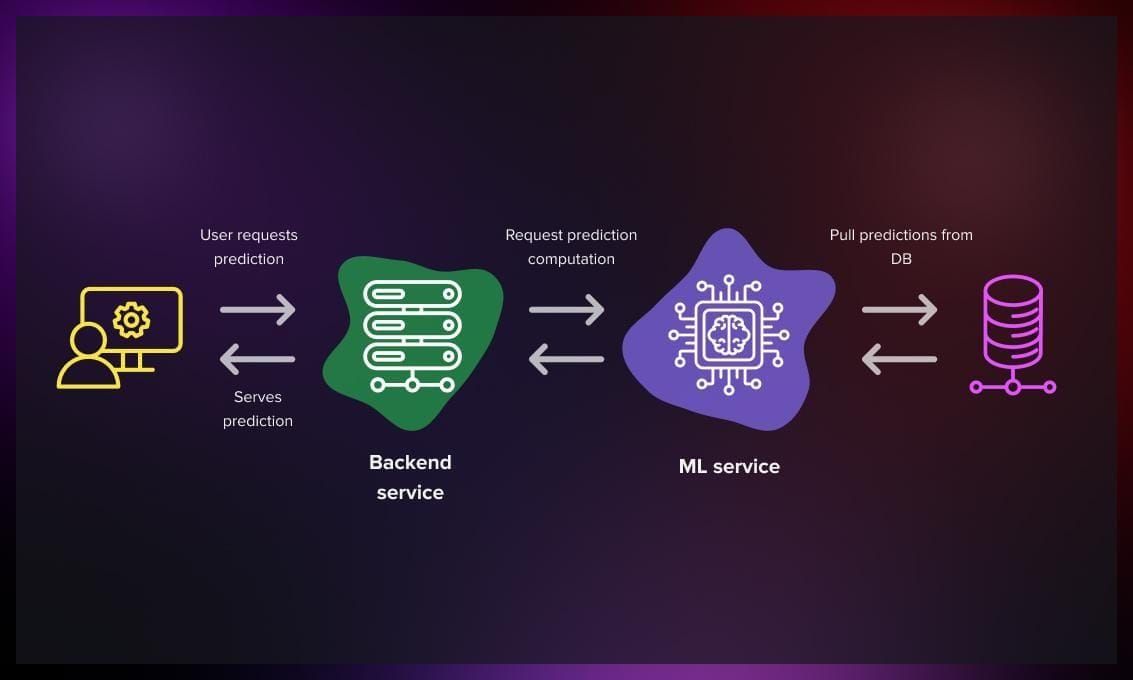 Machine Learning Model Deployment